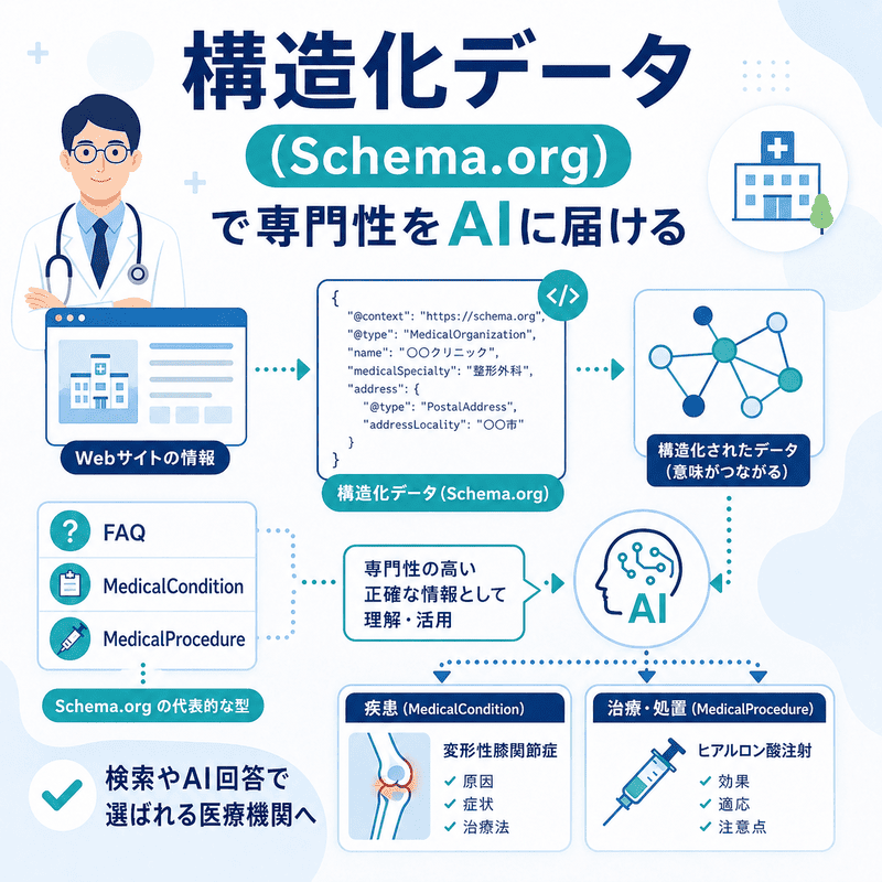 構造化データでリウマチ・膠原病科の専門性をAIに伝える流れを示したイラスト