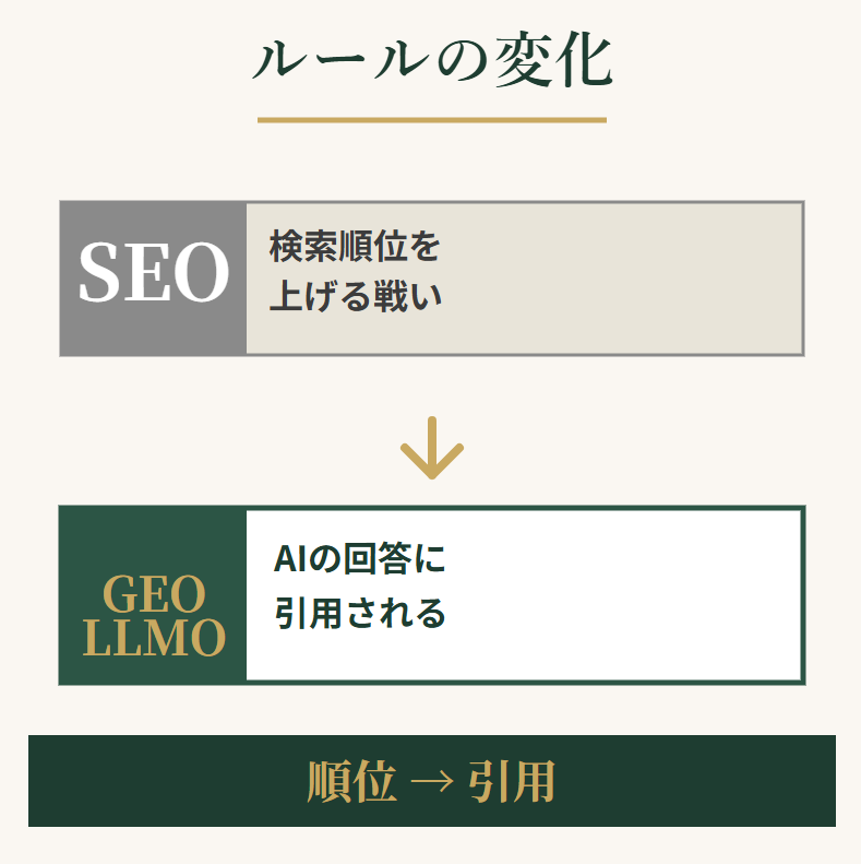 SEOは検索順位を上げる戦い、GEO・LLMOはAIの回答に引用される戦いに変わる