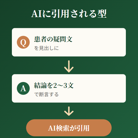 FAQ構造化と構造化データで引用される仕組み