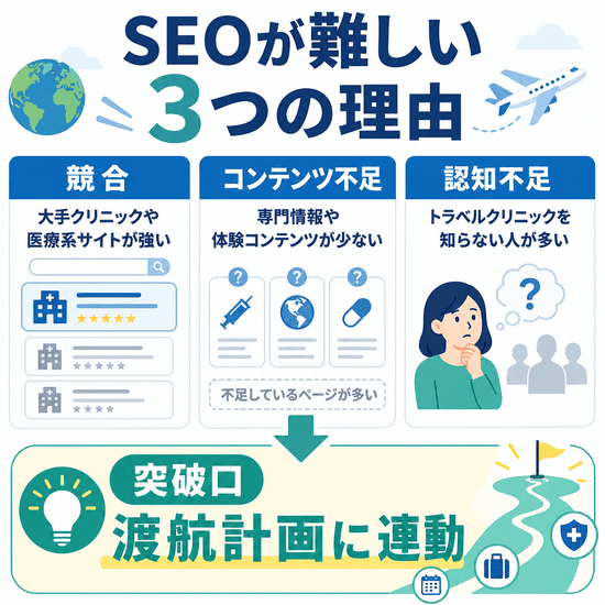 トラベルクリニックのSEOが難しい理由として競合・コンテンツ不足・認知不足を示す図