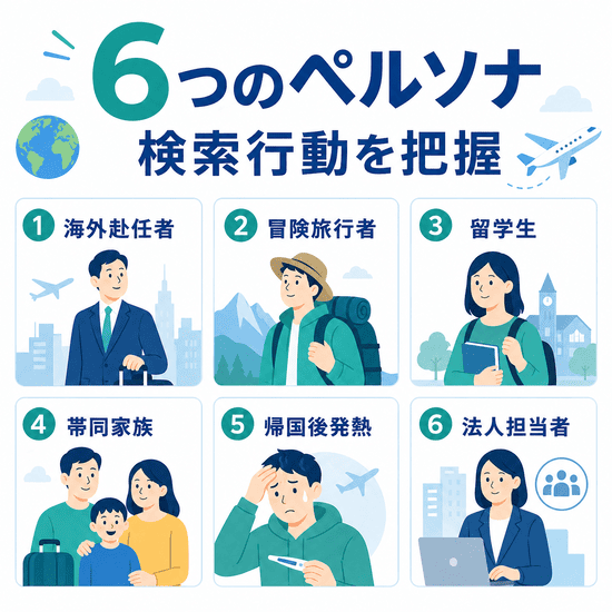 海外赴任者・冒険旅行者・留学生・帯同家族・帰国後発熱患者・法人担当者の6つのペルソナを示す図