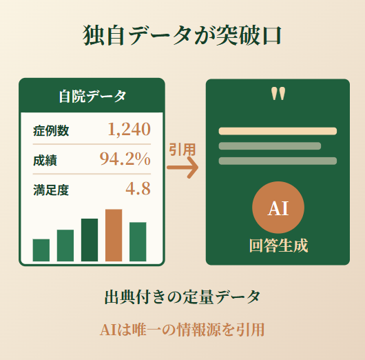 自院の独自データをAIが引用するイメージ図