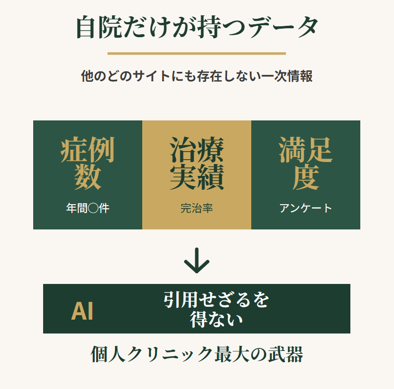 症例数・治療実績・患者満足度は自院だけが持つ一次情報で、AIが引用せざるを得ない個人クリニックの突破口