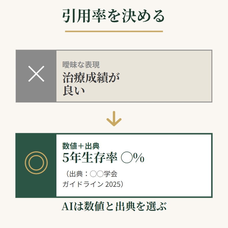 治療成績が良いという曖昧な表現を、5年生存率○%（出典：学会ガイドライン）という数値付き表現に書き換える