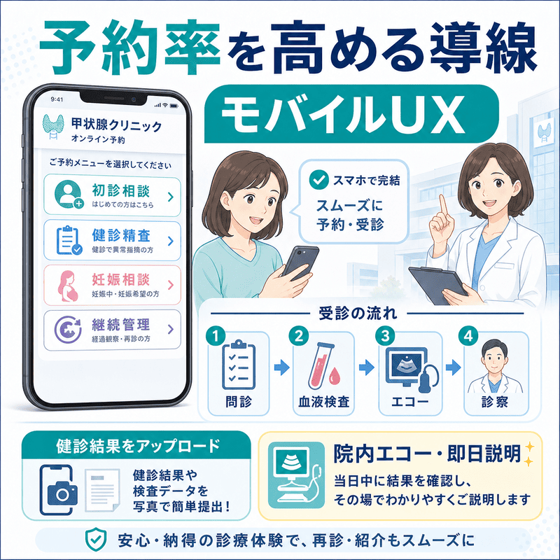初診相談・健診精査・妊娠相談・継続管理の予約導線と、問診から診察までの受診の流れをスマホ画面とともに示した図