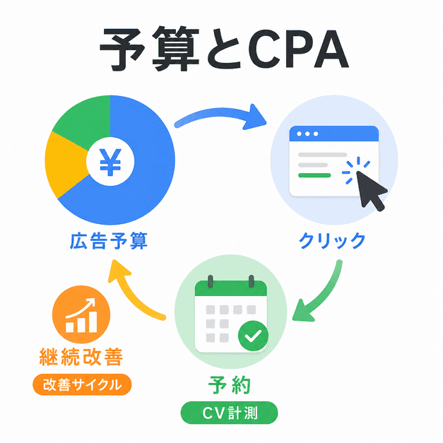 生活習慣病・禁煙外来の広告予算、クリック、予約、CV計測、改善サイクルの流れを表した図解