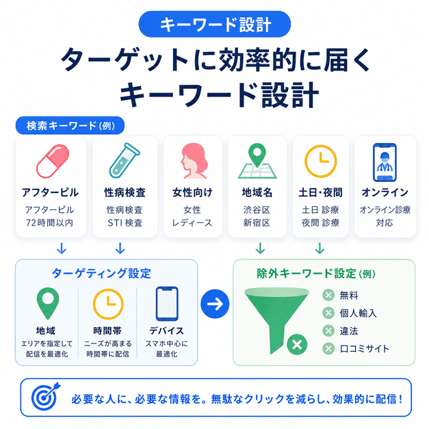アフターピル・性病検査の検索語句を地域名・時間帯・オンライン診療・除外キーワードで整理する図