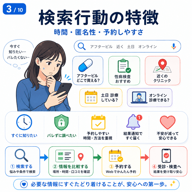 アフターピルや性病検査を探す女性がスマホで時間・匿名性・予約しやすさを重視して検索する様子
