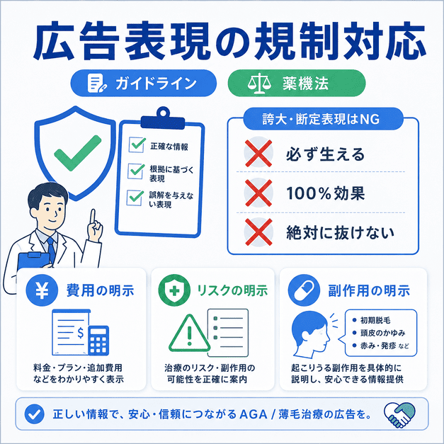 医療広告ガイドラインや薬機法に配慮し、AGA広告で避けるべき断定表現と費用・リスク・副作用の明示を示したイラスト