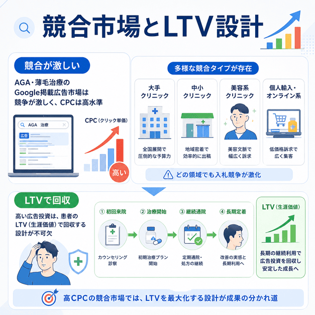 AGA・薄毛治療クリニックの広告市場で競合が激しく、LTVを踏まえて投資回収を設計する流れを示したイラスト