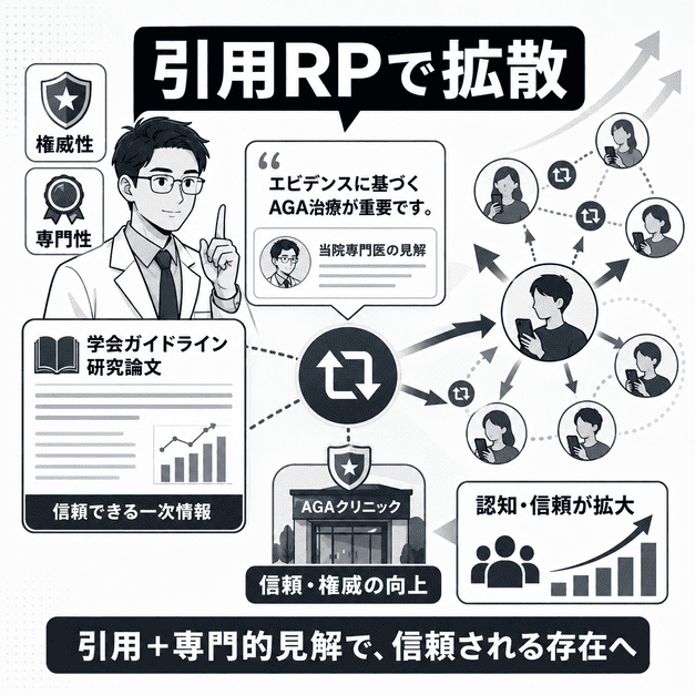 学会ガイドラインや専門医の見解を引用RPで広げ、AGAクリニックの権威性を高める流れを示したイラスト