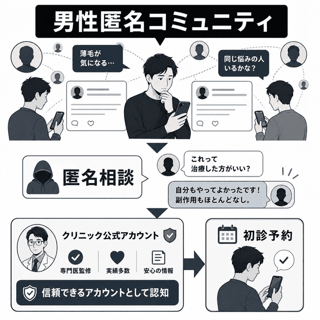 薄毛に悩む男性が匿名で相談し、AGAクリニックの情報に触れて初診予約へ進む流れを示したイラスト