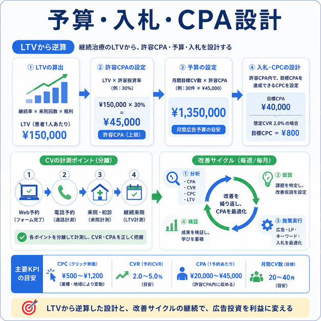 AGA広告の予算、入札、CPAを継続治療LTVから逆算し、CV計測と改善サイクルで最適化する流れを示したイラスト