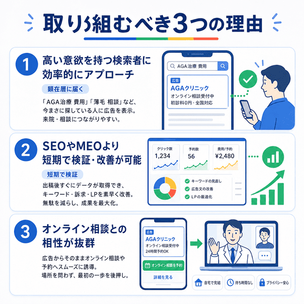 AGA・薄毛治療クリニックがGoogleリスティング広告に取り組むべき3つの理由を整理したイラスト