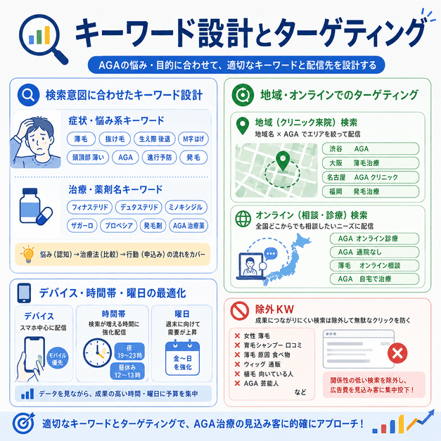 AGA治療薬や薄毛症状の検索キーワード、地域配信、オンライン診療、除外キーワードを一体で設計する流れを示したイラスト