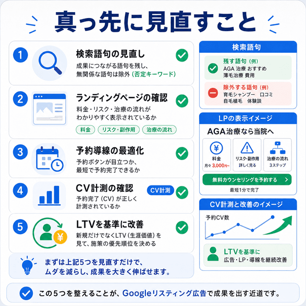 AGA・薄毛治療クリニックのGoogleリスティング広告で検索語句、LP、予約導線、CV計測、LTVを見直すチェック項目を示したイラスト