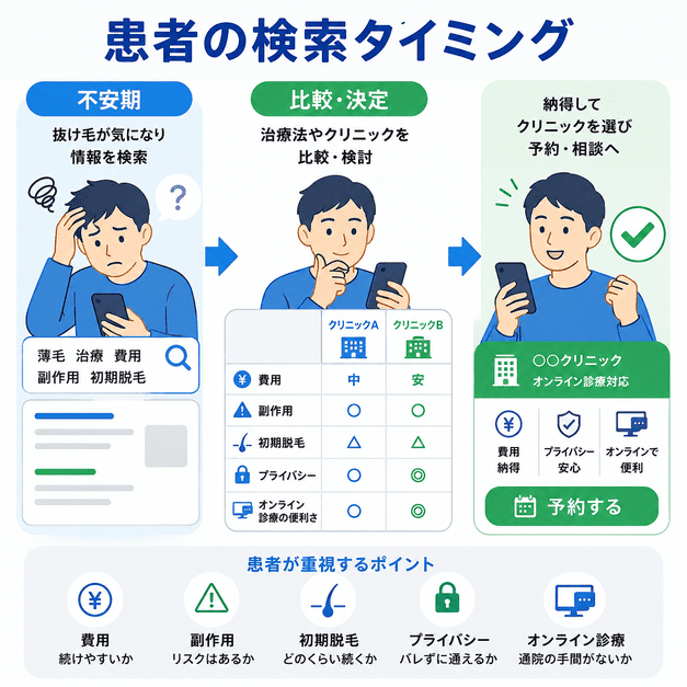 薄毛や抜け毛に悩む患者が不安期から比較検討を経てクリニック予約へ進む検索行動を示したイラスト