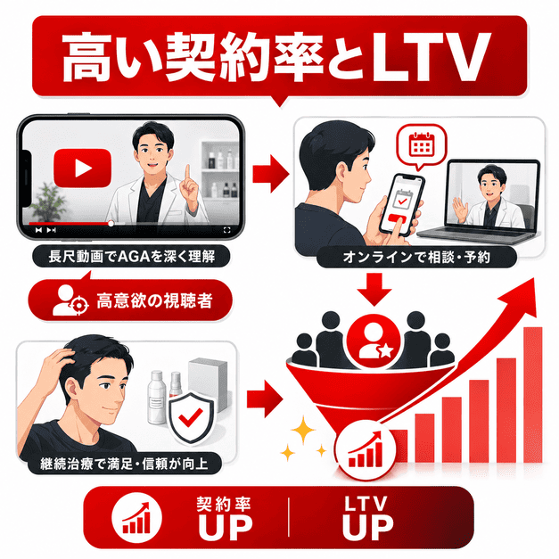 YouTube動画からオンライン相談や継続治療につながり、契約率とLTVが高まる流れを示したイラスト