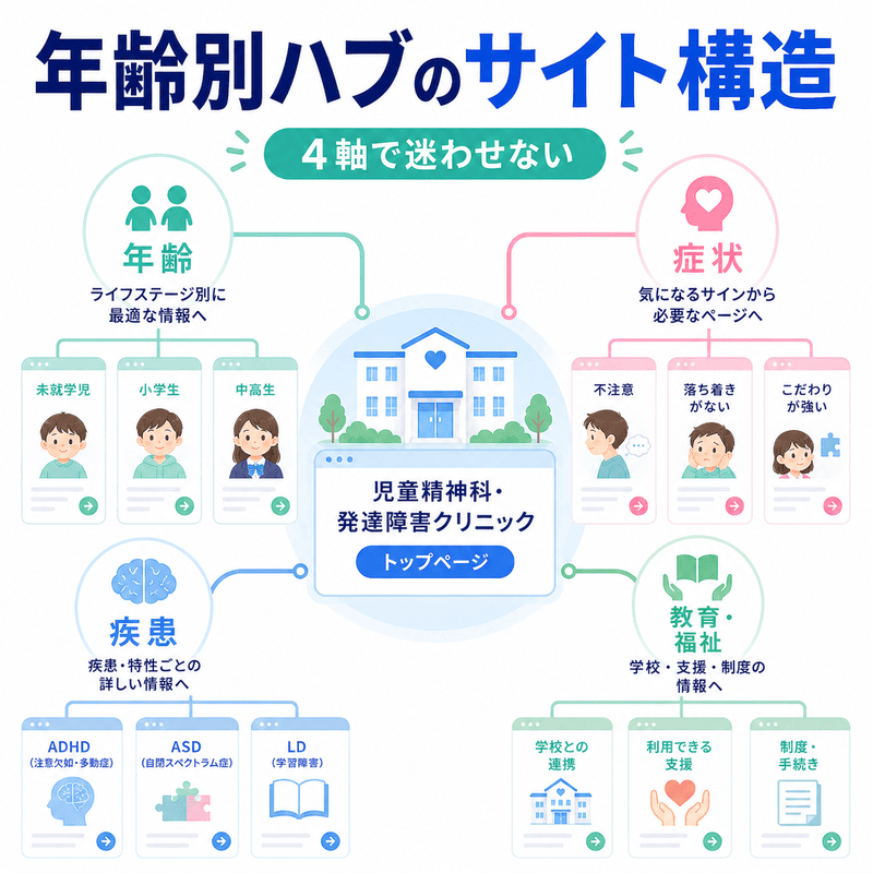 年齢・症状・疾患・教育福祉の4軸から、児童精神科・発達障害クリニックのトップページへつながるサイト構造を整理した図