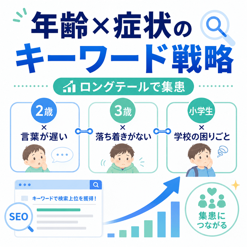 2歳の言葉の遅れ、3歳の落ち着きのなさ、小学生の学校の困りごとなど、年齢と症状を掛け合わせたロングテールキーワード戦略を示した図
