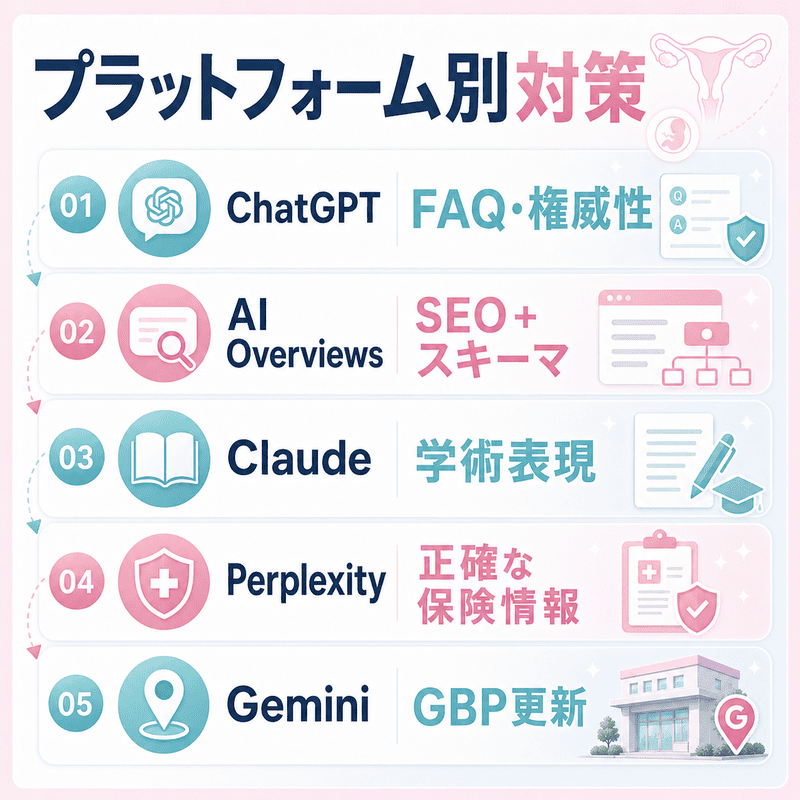 ChatGPT、AI Overviews、Claude、Perplexity、GeminiごとのLLMO対策の違いを整理した図