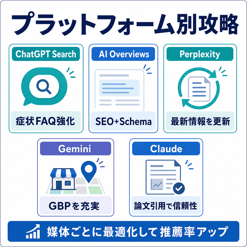 ChatGPT Search、AI Overviews、Perplexity、Gemini、Claudeごとの循環器内科向けAI対策を比較した図