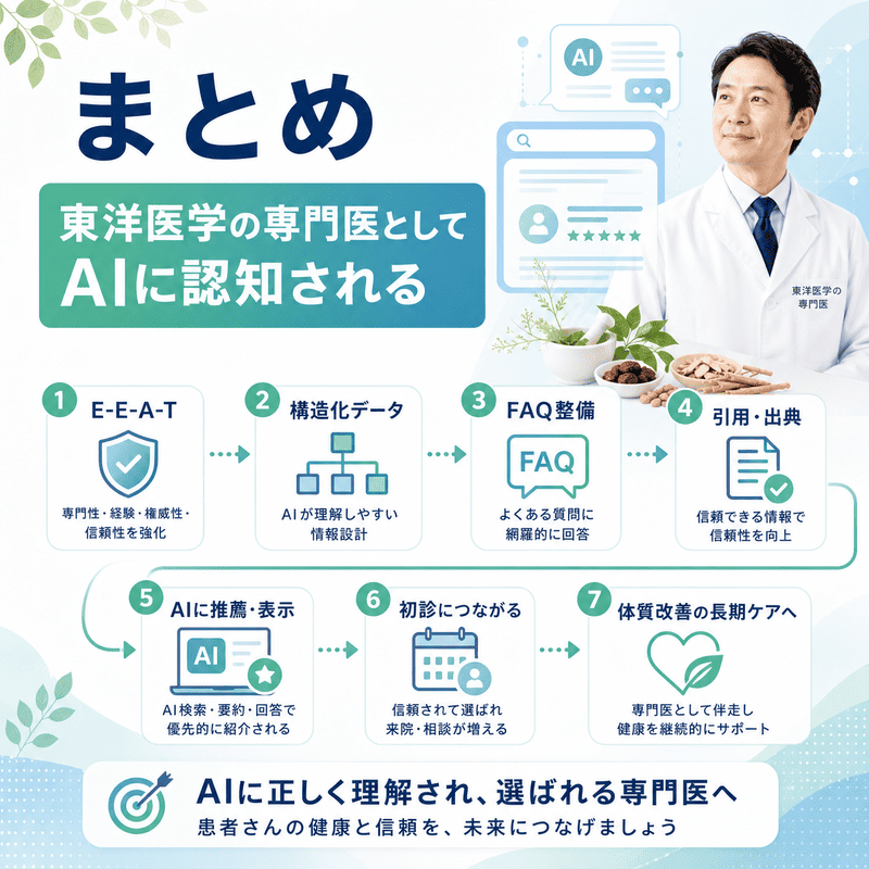 東洋医学の専門医としてAIに認知され、初診や長期的な体質改善ケアにつながる流れをまとめたイラスト