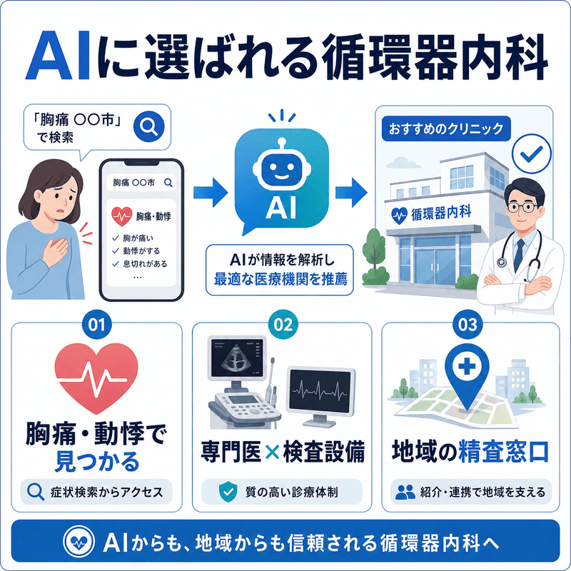 胸痛や動悸で検索した患者に対して、AIが循環器内科クリニックを推薦する流れを示した図