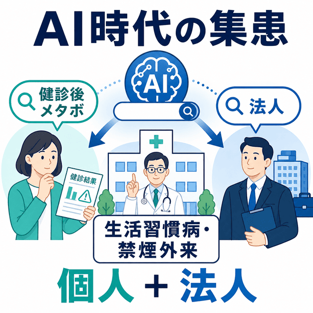 AI検索時代に、健診後の個人患者と法人担当者の両方を生活習慣病・禁煙外来クリニックへつなぐ流れを示す図