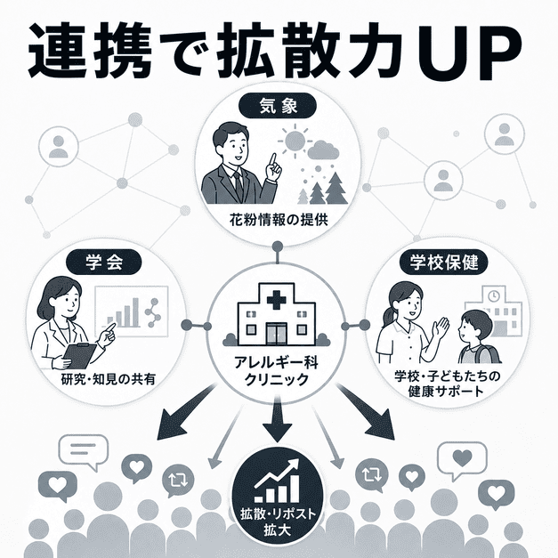 気象情報、学会、学校保健との連携によりアレルギー科クリニックの情報拡散力を高める様子を示したイラスト
