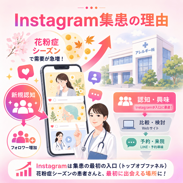花粉症シーズンの需要増加とInstagramによる新規認知獲得を示すアレルギー科クリニックの集患イラスト