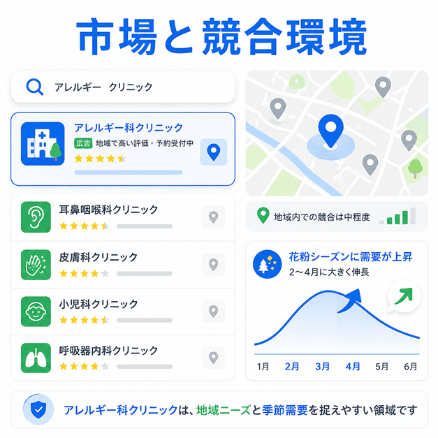 アレルギー科クリニックが地域内で耳鼻咽喉科や皮膚科などと競合するGoogleリスティング広告市場を示した図