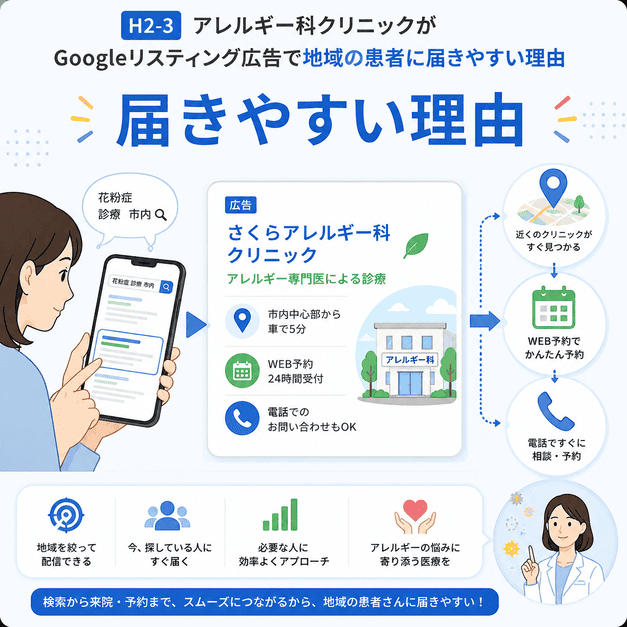 アレルギー科クリニックの広告が検索から予約までつながり、地域の患者に届きやすい理由を示した図
