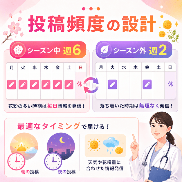 シーズン中は週6投稿、シーズン外は週2投稿に切り替える投稿頻度設計のイラスト