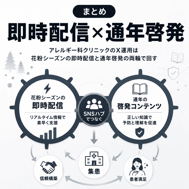 花粉シーズンの即時配信と通年啓発を両輪として信頼構築と集患につなげるまとめイラスト