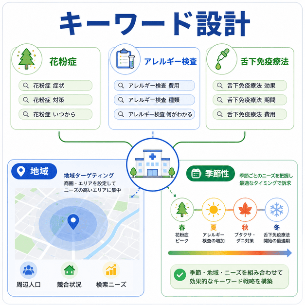 花粉症・アレルギー検査・舌下免疫療法のキーワード設計と地域ターゲティングを整理した図