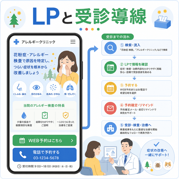 花粉症やアレルギー検査の検索からLP確認、Web予約や電話予約、受診へ進む導線を示したイラスト