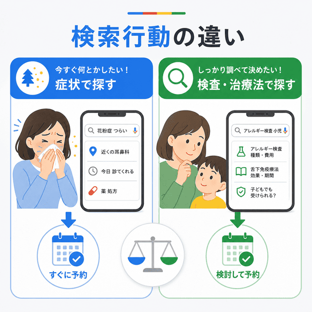 花粉症の症状で急いで受診先を探す患者と、アレルギー検査を調べる保護者の検索行動の違いを示したイラスト