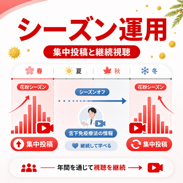 花粉症シーズンに動画投稿を集中させ、シーズン外は舌下免疫療法の情報で継続視聴を促す年間運用を表したイラスト