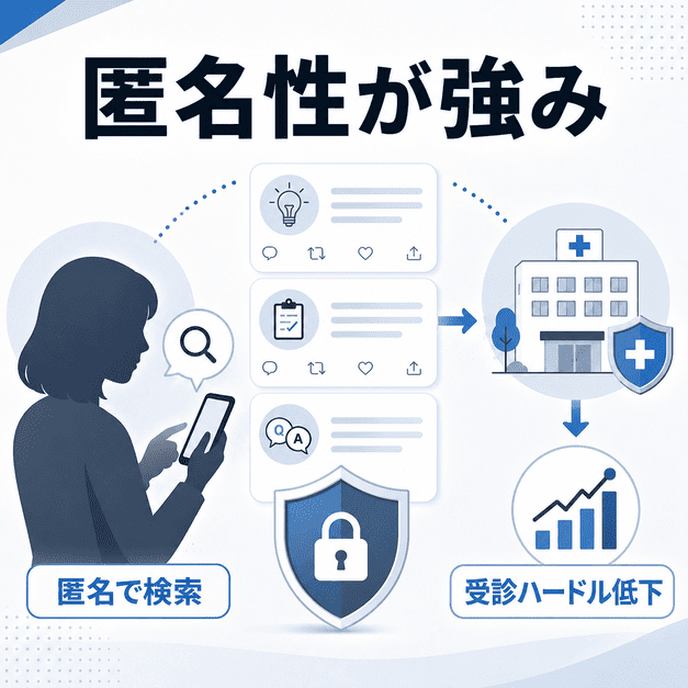 匿名でスマートフォン検索する患者とプライバシー保護を示し、肛門外科でXを使う理由を表したイラスト