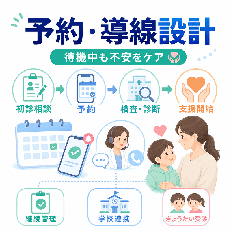 初診相談から予約、検査・診断、支援開始までの流れと、待機中の継続管理・学校連携・きょうだい受診への導線をまとめた図