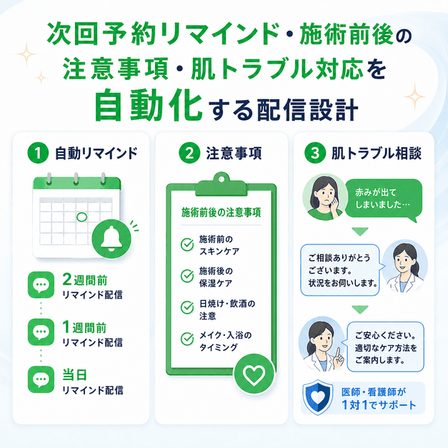 次回予約リマインド、施術前後の注意事項、肌トラブル相談をLINEで自動化する配信設計