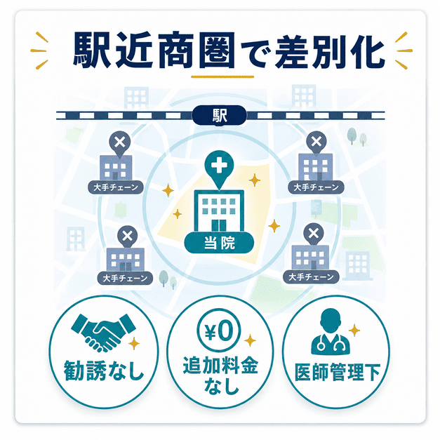 駅近商圏で大手チェーンと差別化するために、勧誘なし・追加料金なし・医師管理下を訴求する図解