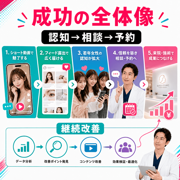 美容外科クリニックがTikTokで認知から相談、予約、継続改善へつなげる全体像を表したイラスト