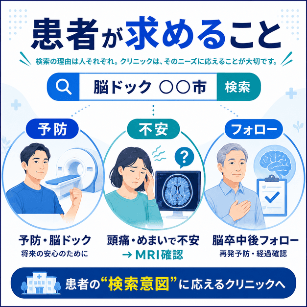 脳ドックを検索する患者の予防・不安・フォローという検索意図を整理した図