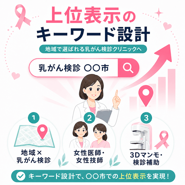 「乳がん検診 〇〇市」などの地域検索で上位表示を狙うキーワード設計を、検索窓と地図、女性医師、3Dマンモの要素で示した図
