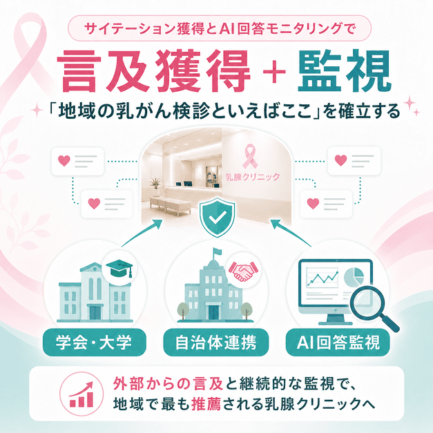 学会・大学・自治体からの言及獲得とAI回答の監視によって地域で推薦される乳腺外科を目指す図解