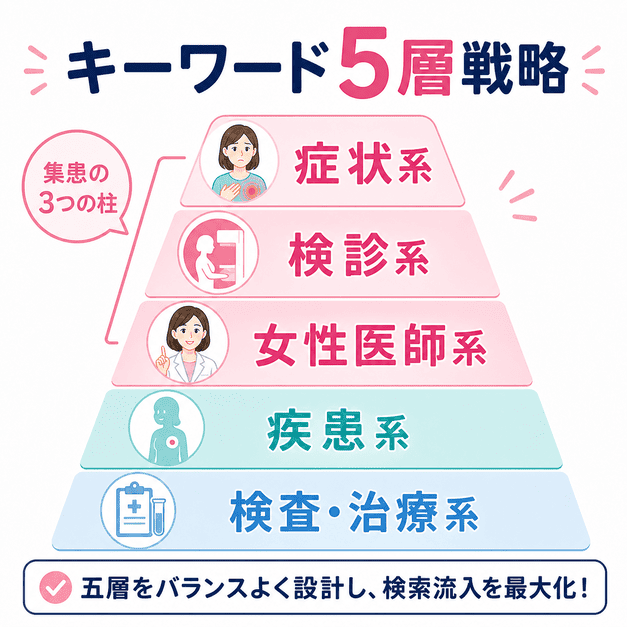乳腺外科SEOで重視すべき症状系・検診系・女性医師系などのキーワード5層戦略を表したイラスト
