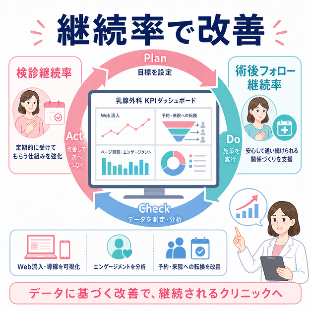 検診継続率や術後フォロー継続率を重視し、KPIを見ながら改善サイクルを回す様子を表したイラスト