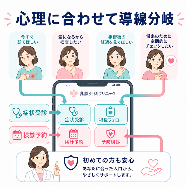 症状受診・検診予約・術後フォロー・予防検診など、患者心理に合わせた予約導線を示したイラスト